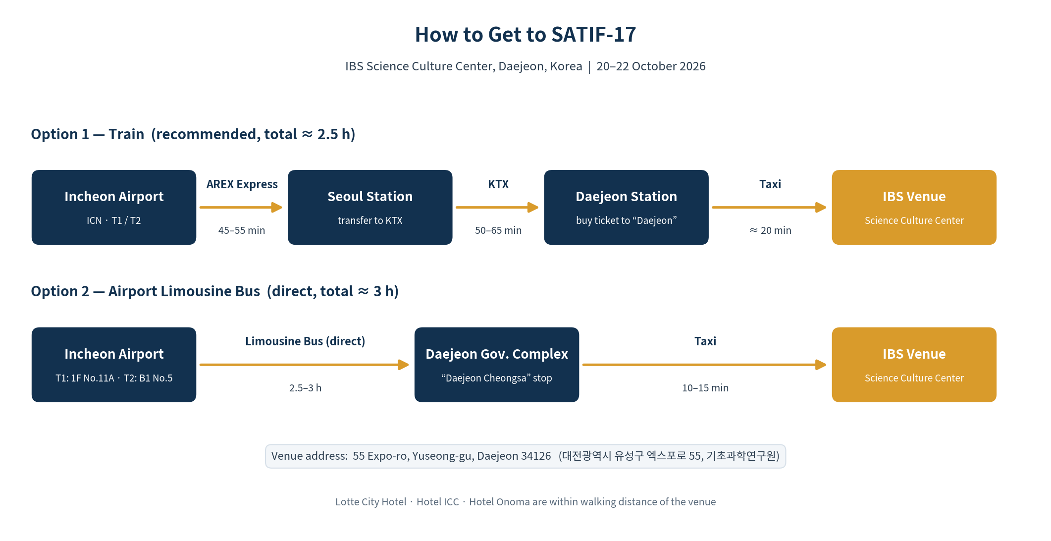 Route diagram from Incheon Airport to IBS Science Culture Center, Daejeon